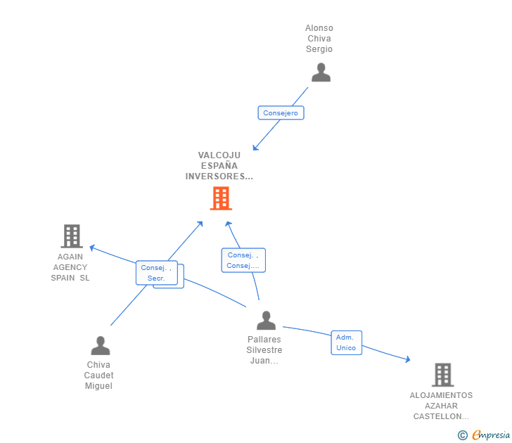 Vinculaciones societarias de VALCOJU ESPAÑA INVERSORES 2022 SA