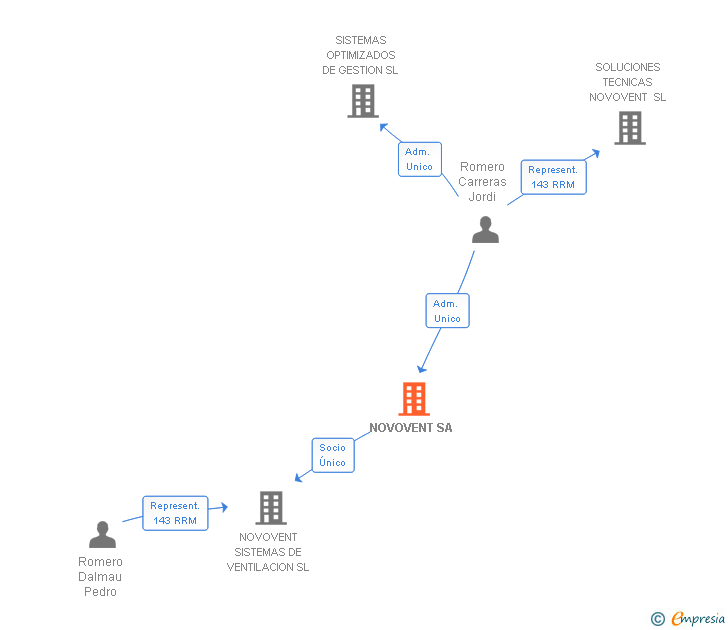 Vinculaciones societarias de NOVOVENT SA