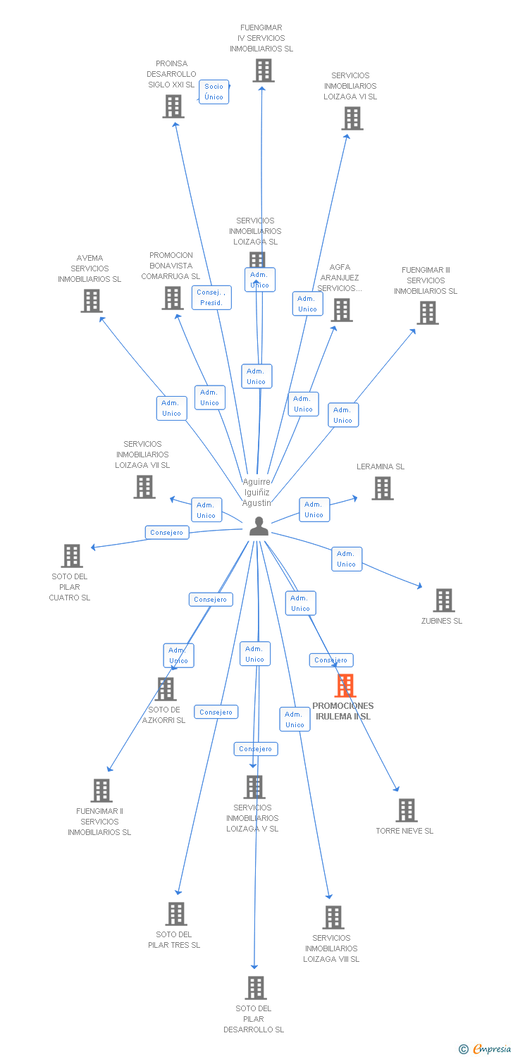 Vinculaciones societarias de PROMOCIONES IRULEMA II SL
