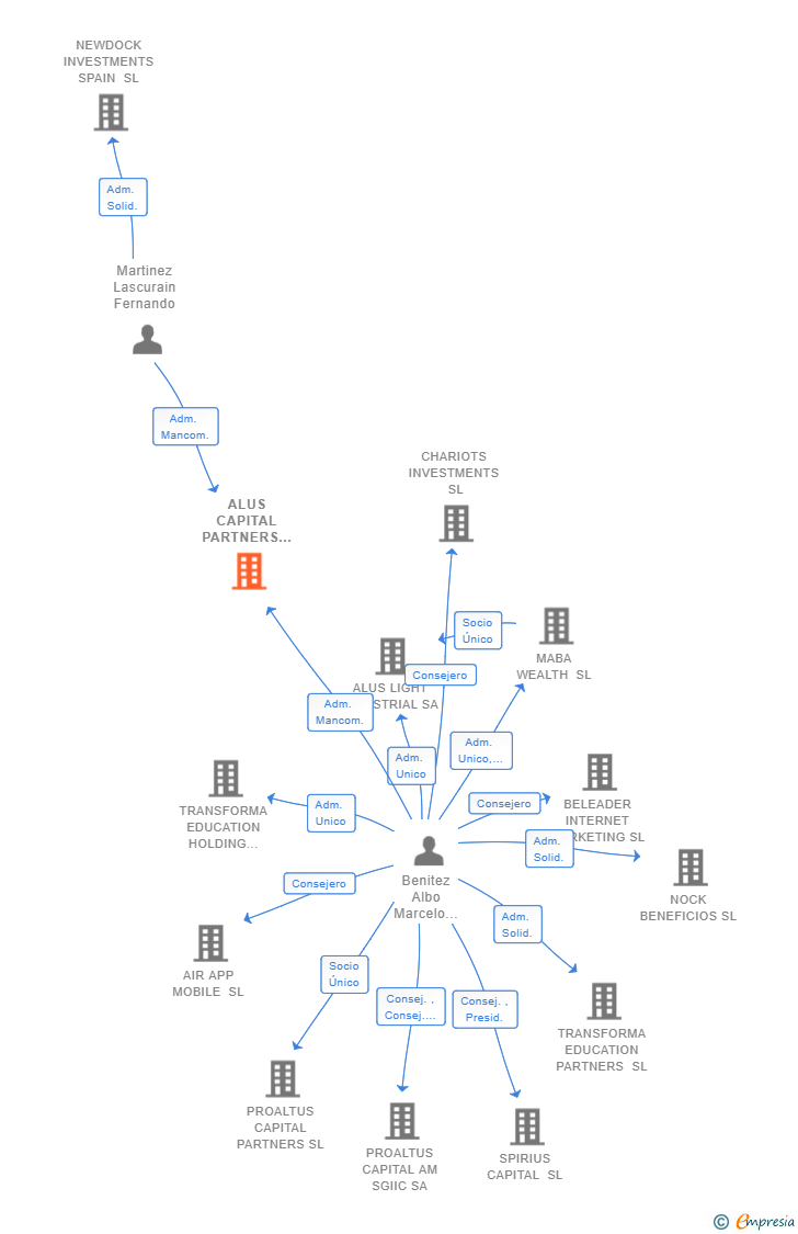 Vinculaciones societarias de ALUS CAPITAL PARTNERS SL