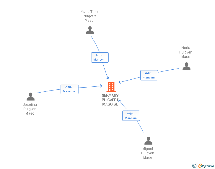 Vinculaciones societarias de GERMANS PUIGVERT MASO SL