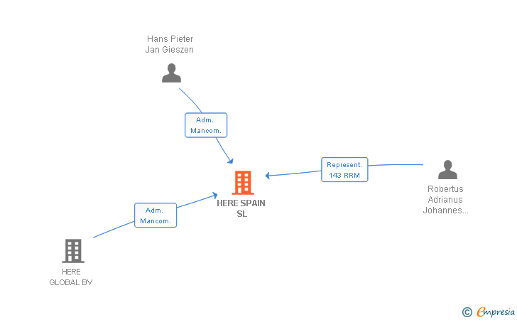Vinculaciones societarias de HERE SPAIN SL
