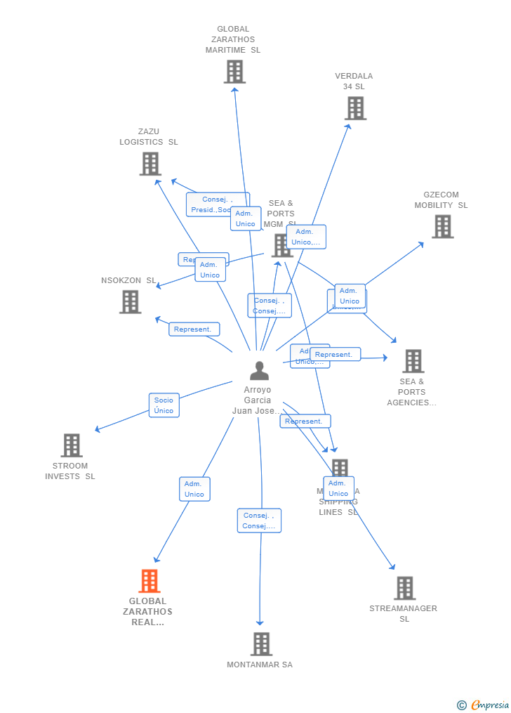 Vinculaciones societarias de GLOBAL ZARATHOS REAL ESTATE SL (EXTINGUIDA)