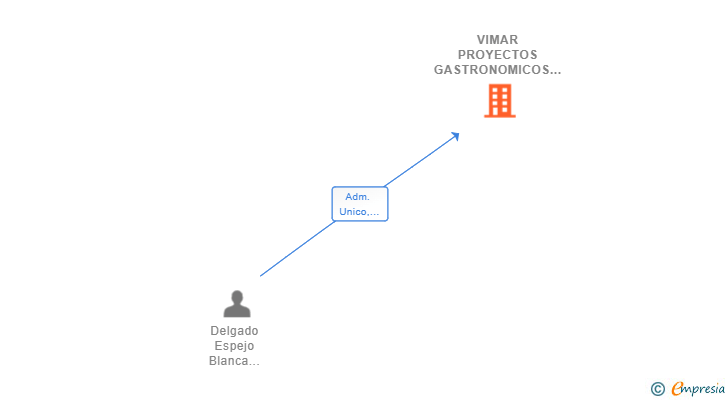 Vinculaciones societarias de VIMAR PROYECTOS GASTRONOMICOS SL