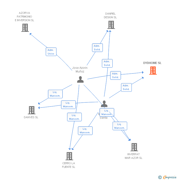 Vinculaciones societarias de DYDHOME SL