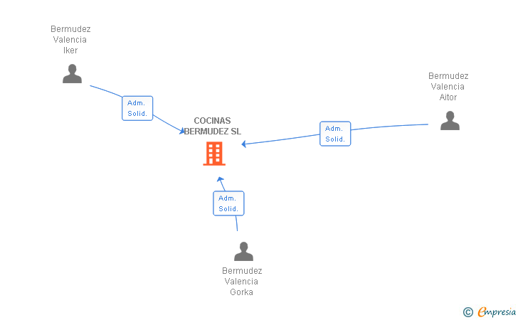 Vinculaciones societarias de COCINAS BERMUDEZ SL