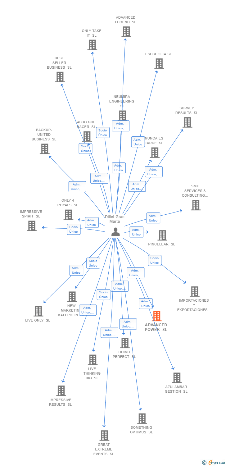 Vinculaciones societarias de ADVANCED POWER SL