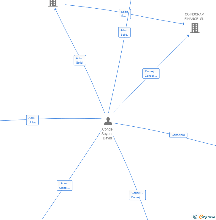 Vinculaciones societarias de UMIA STRATEGY SL