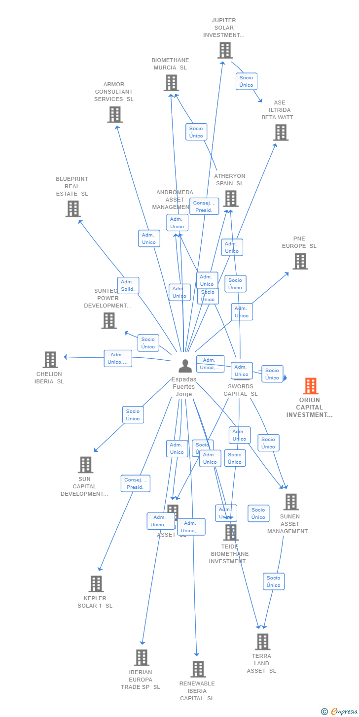 Vinculaciones societarias de ORION CAPITAL INVESTMENT SL