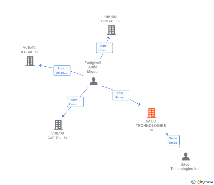 Vinculaciones societarias de SACO TECHNOLOGIES  SL