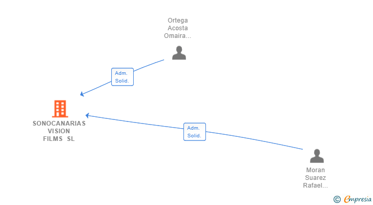 Vinculaciones societarias de SONOCANARIAS VISION FILMS SL