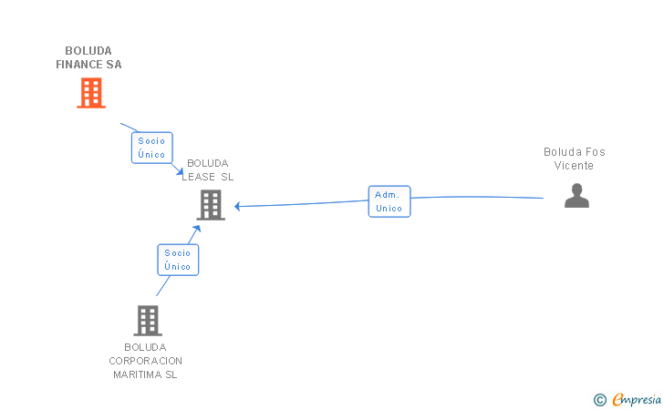 Vinculaciones societarias de BOLUDA FINANCE SA