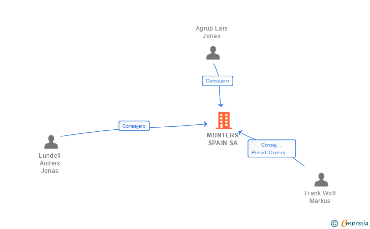 Vinculaciones societarias de MUNTERS SPAIN SA