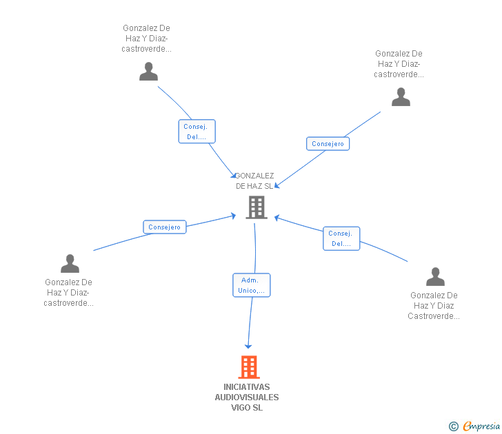 Vinculaciones societarias de INICIATIVAS AUDIOVISUALES VIGO SL