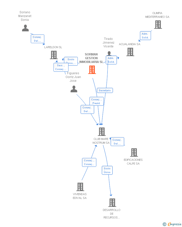 Vinculaciones societarias de SORMAN GESTION INMOBILIARIA SL