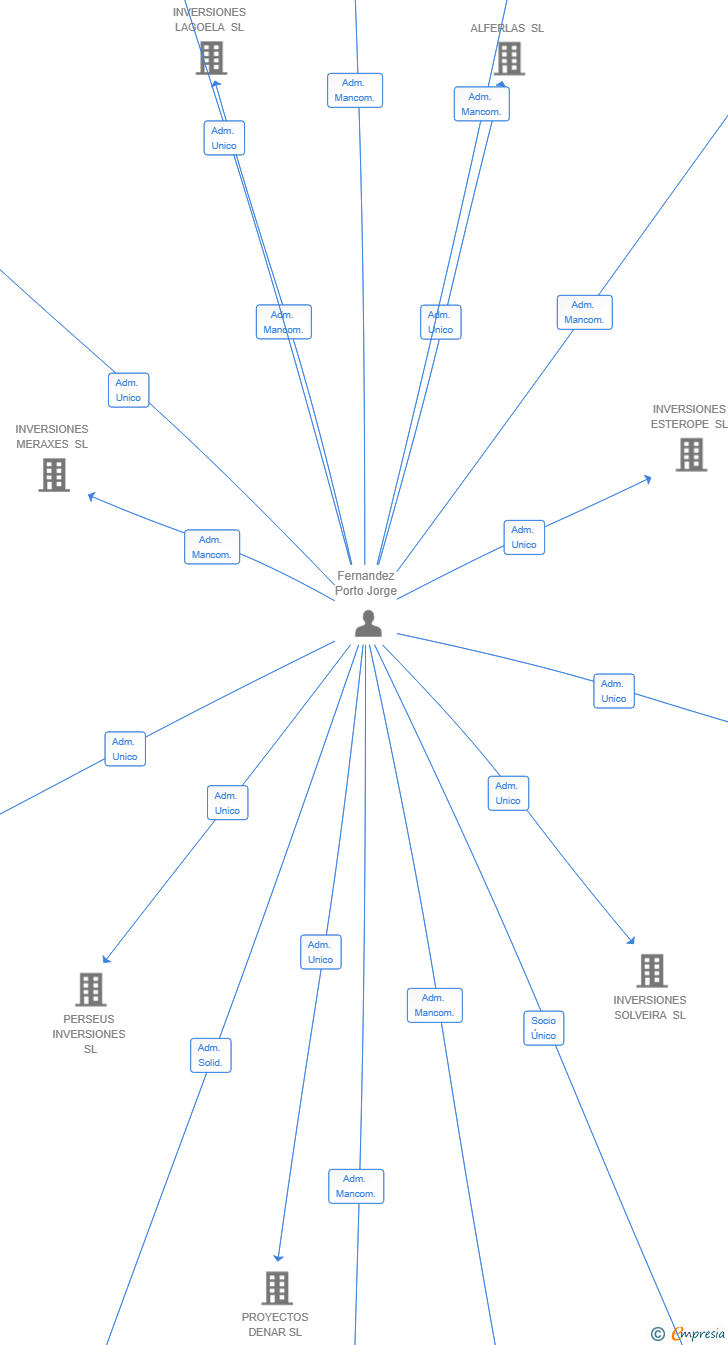 Vinculaciones societarias de INVERSIONES GREY GHOST SL