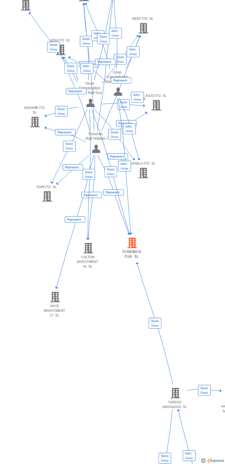 Vinculaciones societarias de TERKINOS TGA SL