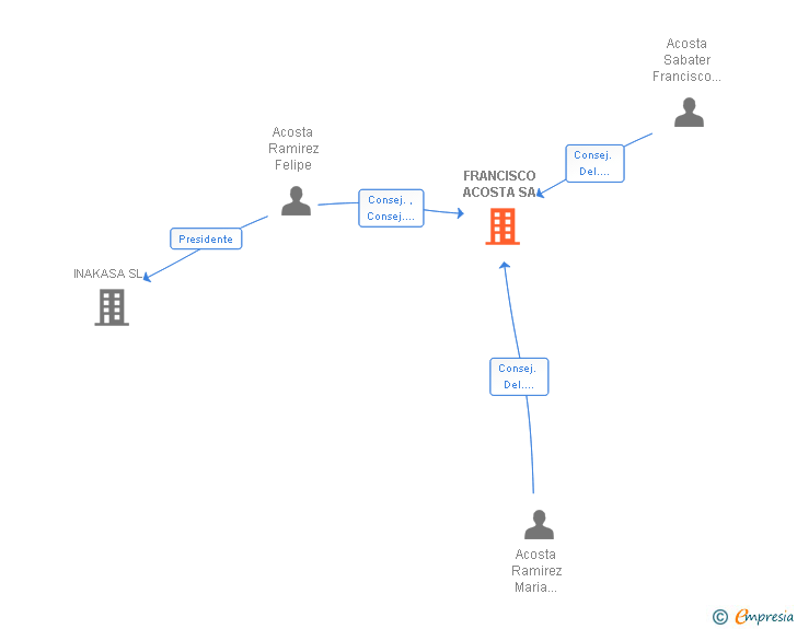 Vinculaciones societarias de FRANCISCO ACOSTA SA