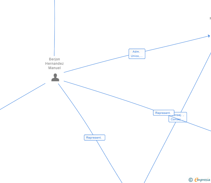 Vinculaciones societarias de LIVE PROJECT SL