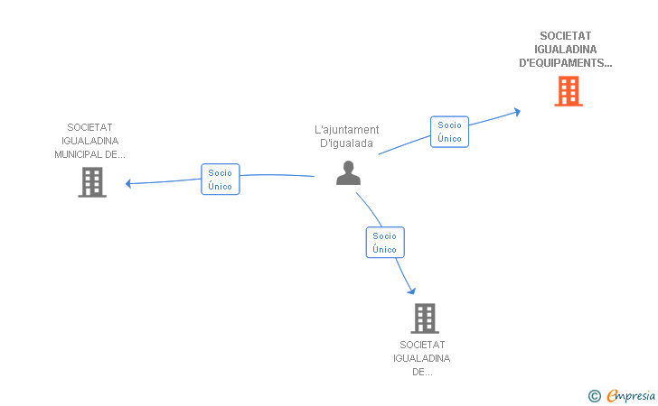Vinculaciones societarias de SOCIETAT IGUALADINA D'EQUIPAMENTS MUNICIPALS SL