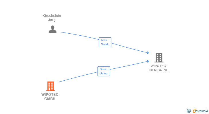 Vinculaciones societarias de WIPOTEC GMBH