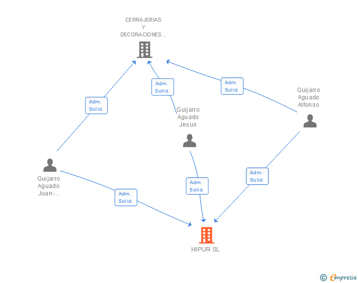 Vinculaciones societarias de HIPUR SL
