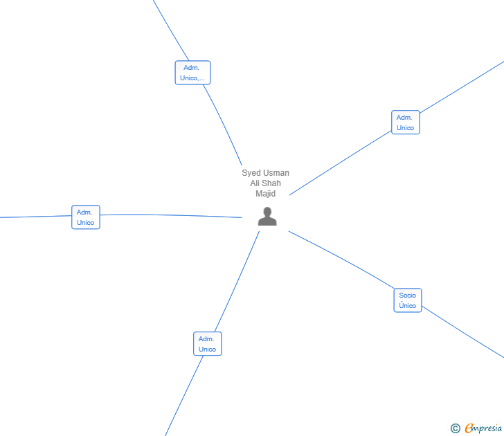 Vinculaciones societarias de CLICK & SHOP 2025 SL