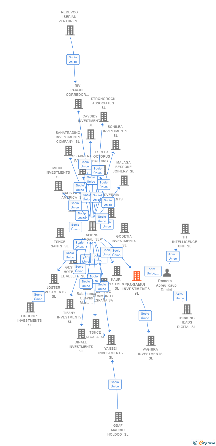 Vinculaciones societarias de KOSAMUI INVESTMENTS SL