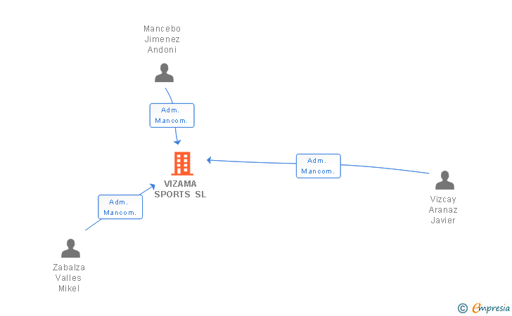 Vinculaciones societarias de VIZAMA SPORTS SL