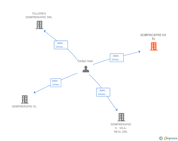 Vinculaciones societarias de SEMPREXPRESS SL