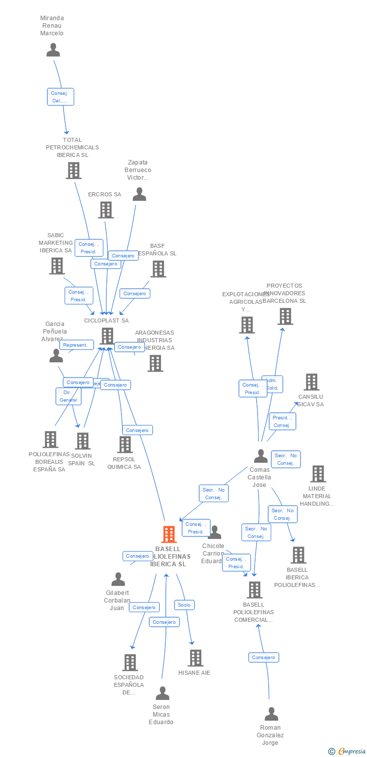 Vinculaciones societarias de BASELL POLIOLEFINAS IBERICA SL