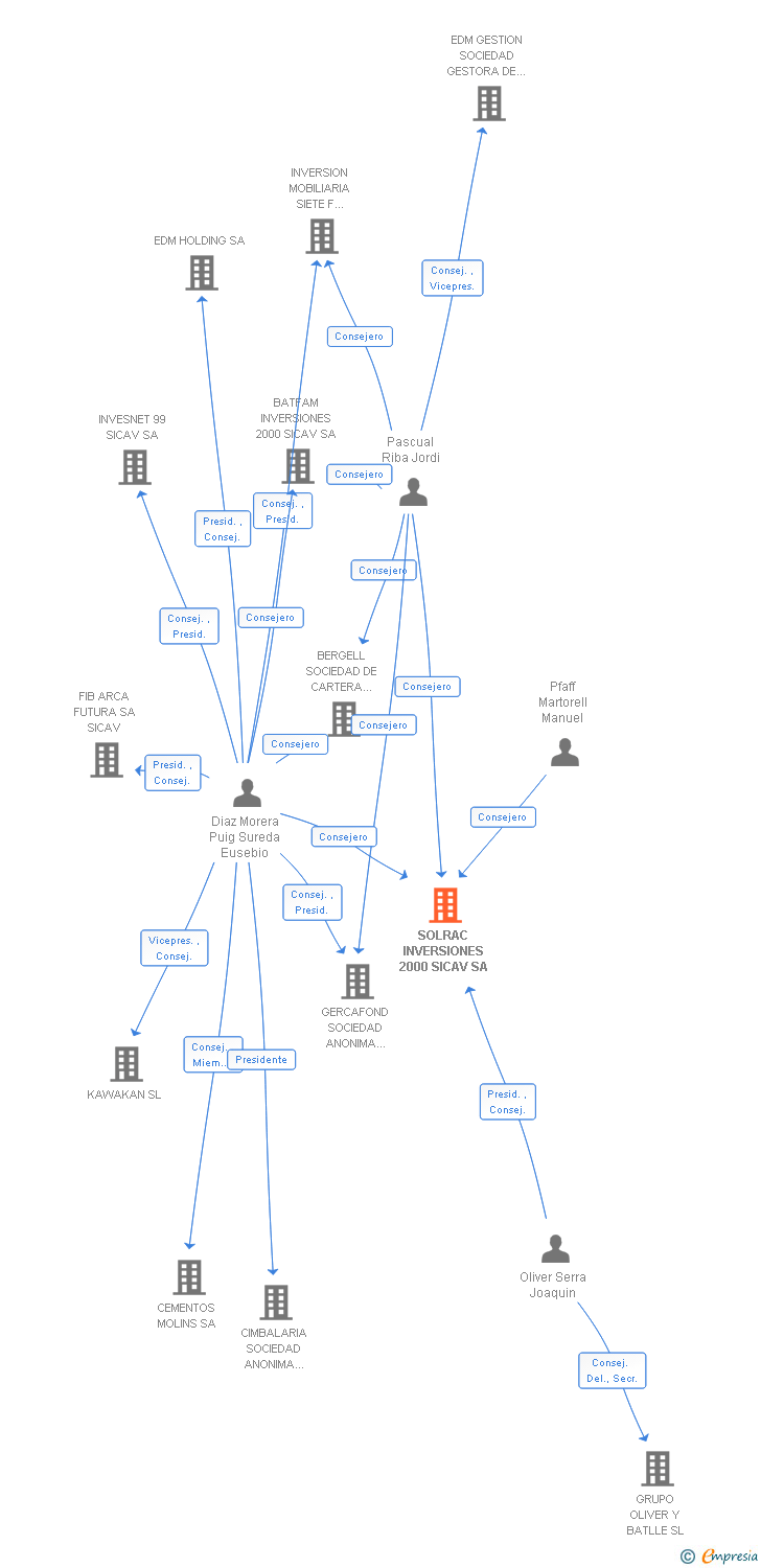 Vinculaciones societarias de SOLRAC INVERSIONES 2000 SICAV SA