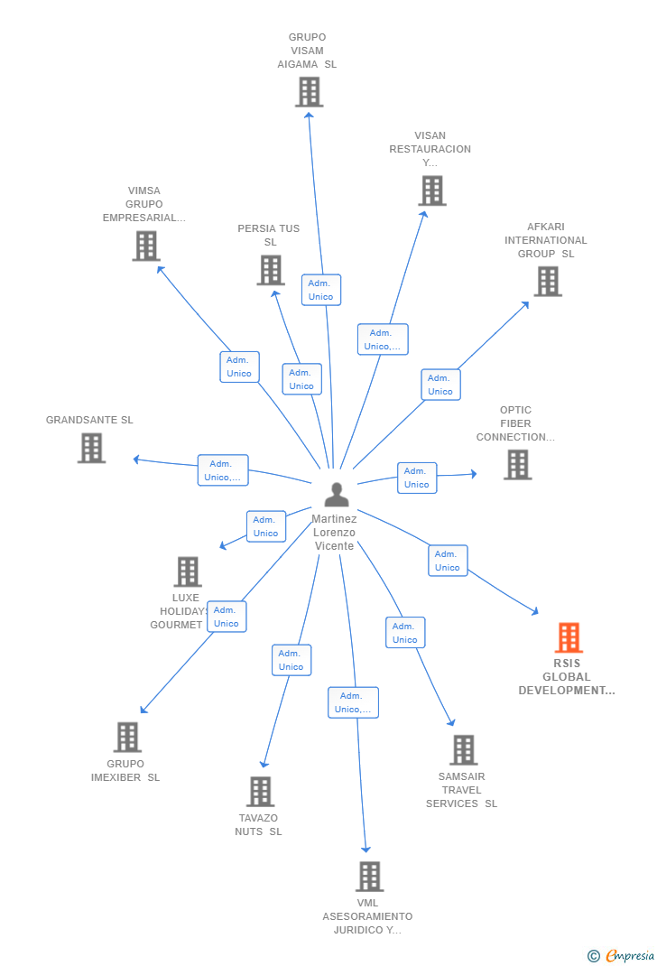Vinculaciones societarias de RSIS GLOBAL DEVELOPMENT SL