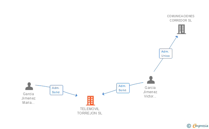 Vinculaciones societarias de TELEMOVIL TORREJON SL