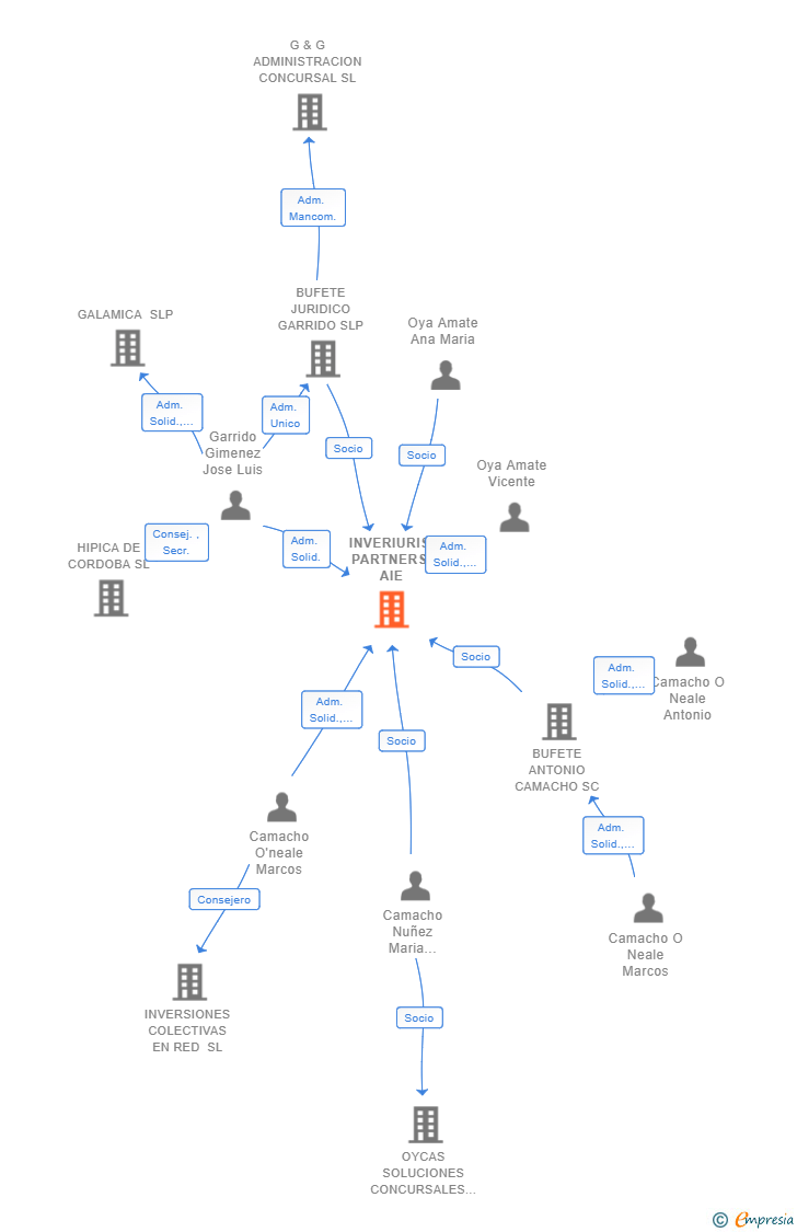 Vinculaciones societarias de INVERIURIS PARTNERS AIE