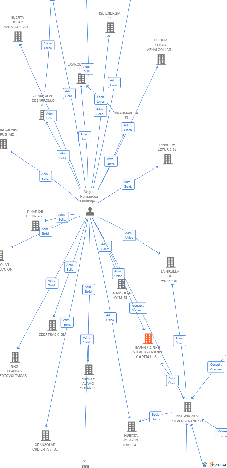 Vinculaciones societarias de INVERSIONES SILVERSTRAND CAPITAL SL