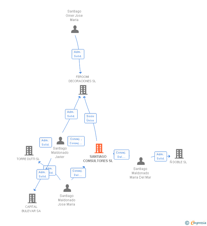 Vinculaciones societarias de SANTIAGO CONSULTORES SL