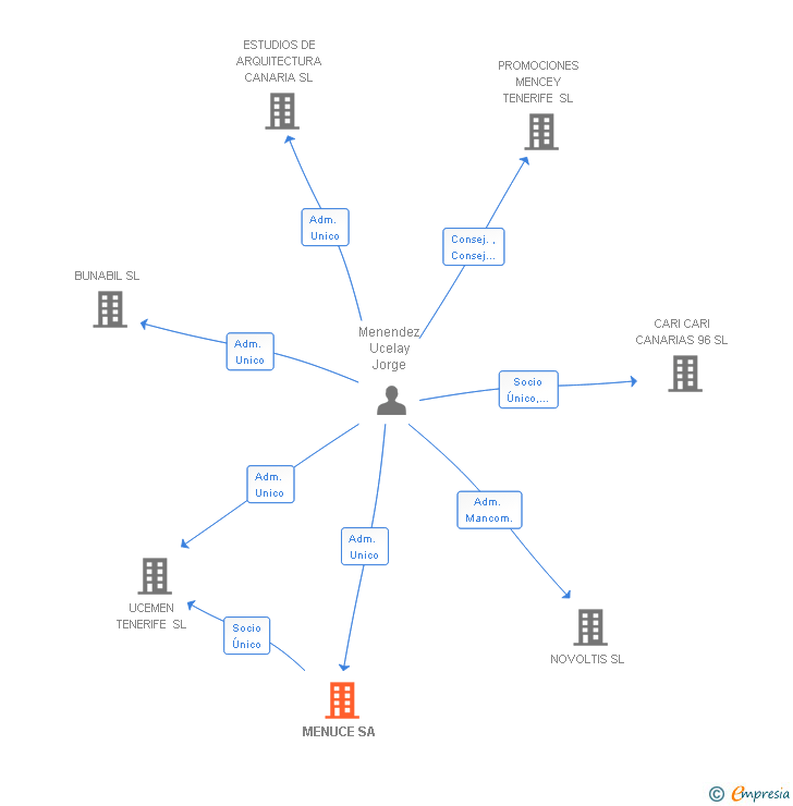 Vinculaciones societarias de MENUCE SA
