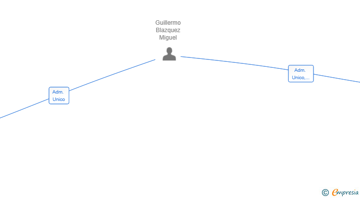 Vinculaciones societarias de BLUE HUNTER CAPITAL SL