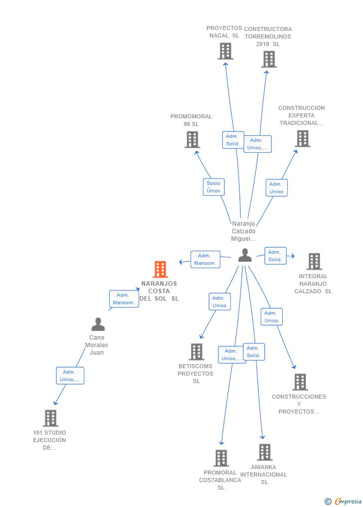 Vinculaciones societarias de NARANJOS COSTA DEL SOL SL