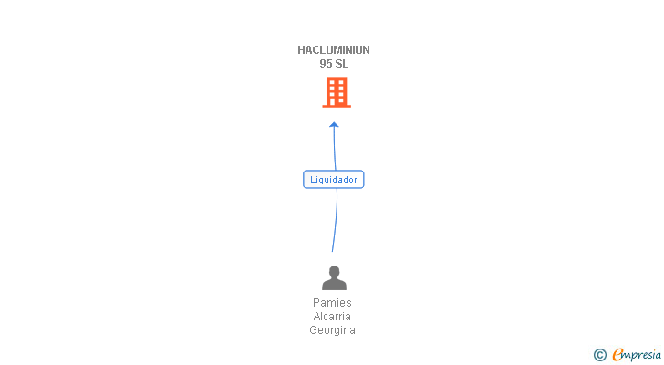 Vinculaciones societarias de HACLUMINIUN 95 SL