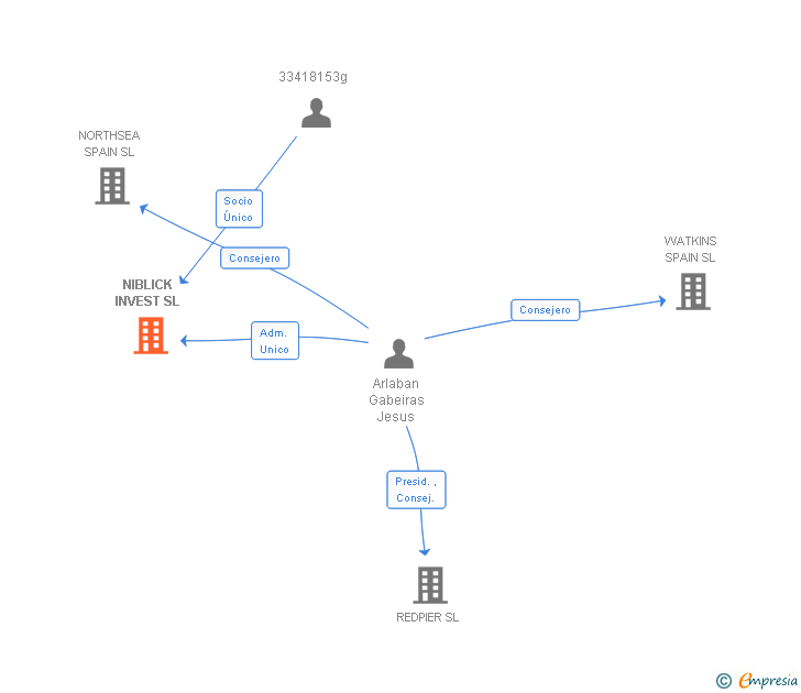 Vinculaciones societarias de NIBLICK INVEST SL