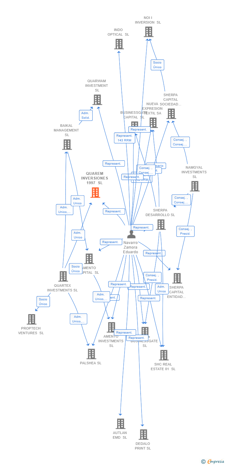 Vinculaciones societarias de QUAREM INVERSIONES 1997 SL