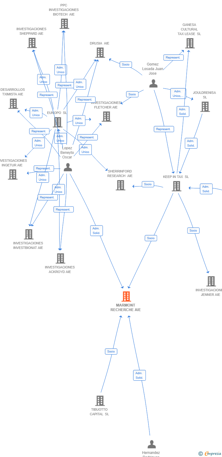 Vinculaciones societarias de MARMONT RECHERCHE AIE