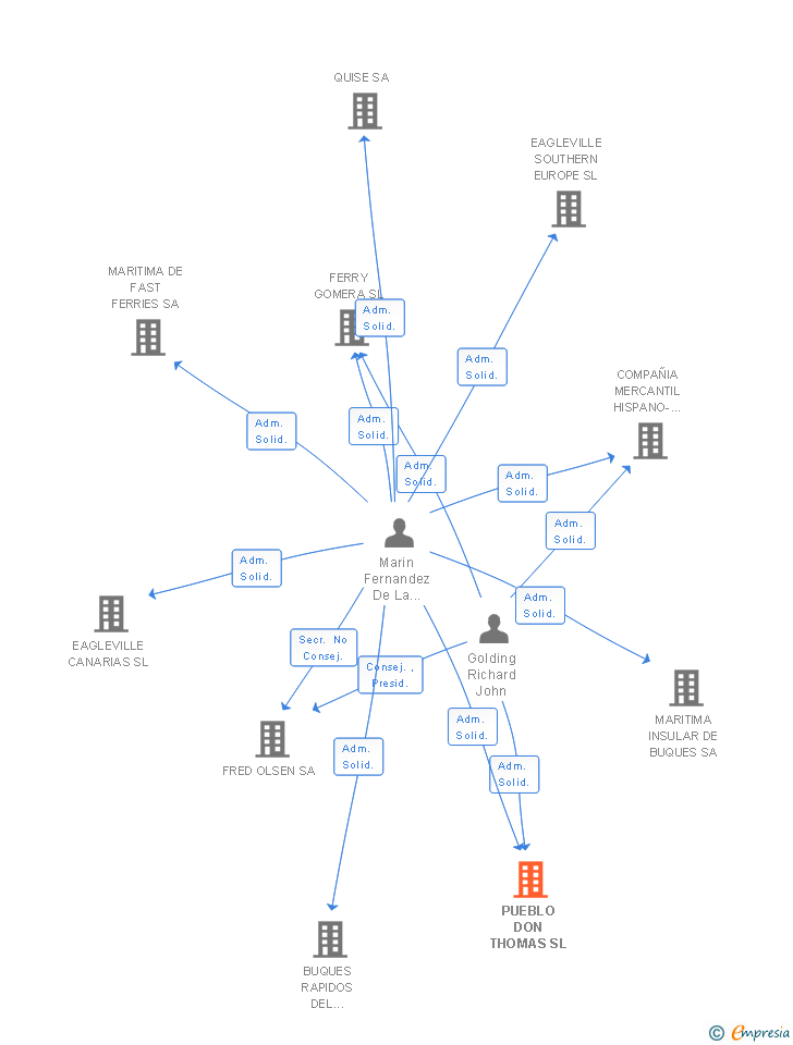 Vinculaciones societarias de PUEBLO DON THOMAS SL