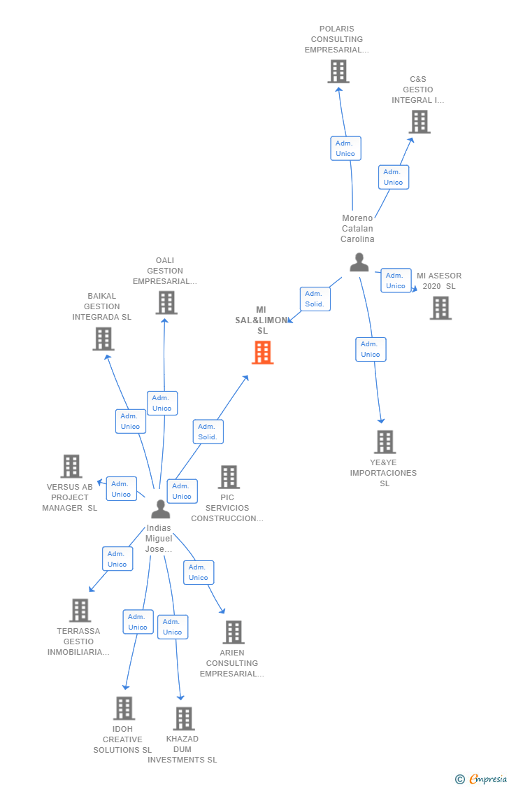 Vinculaciones societarias de MI SAL&LIMON SL