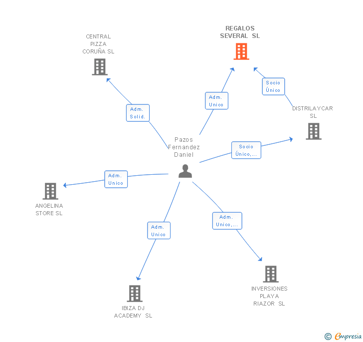 Vinculaciones societarias de REGALOS SEVERAL SL