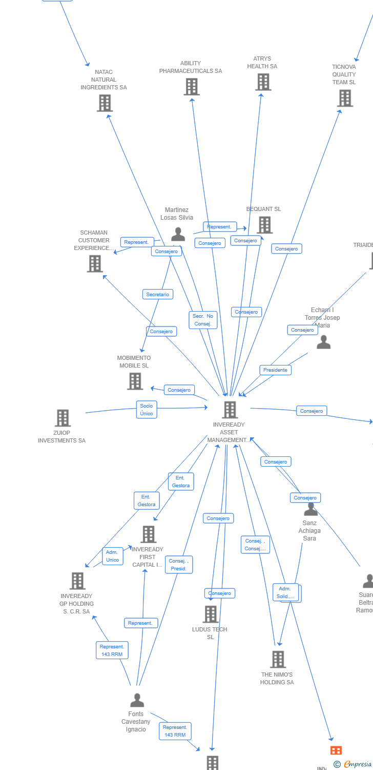 Vinculaciones societarias de INVEREADY GROWTH OPPORTUNITIES V FCRE SA