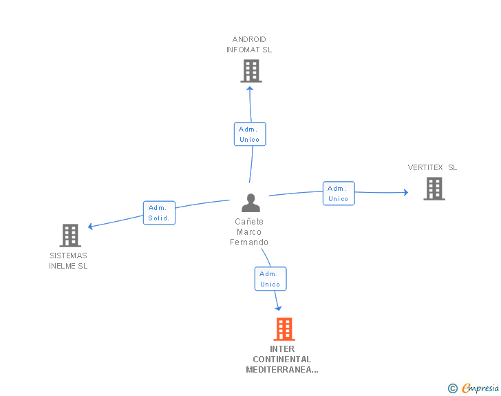 Vinculaciones societarias de INTER CONTINENTAL MEDITERRANEA SL