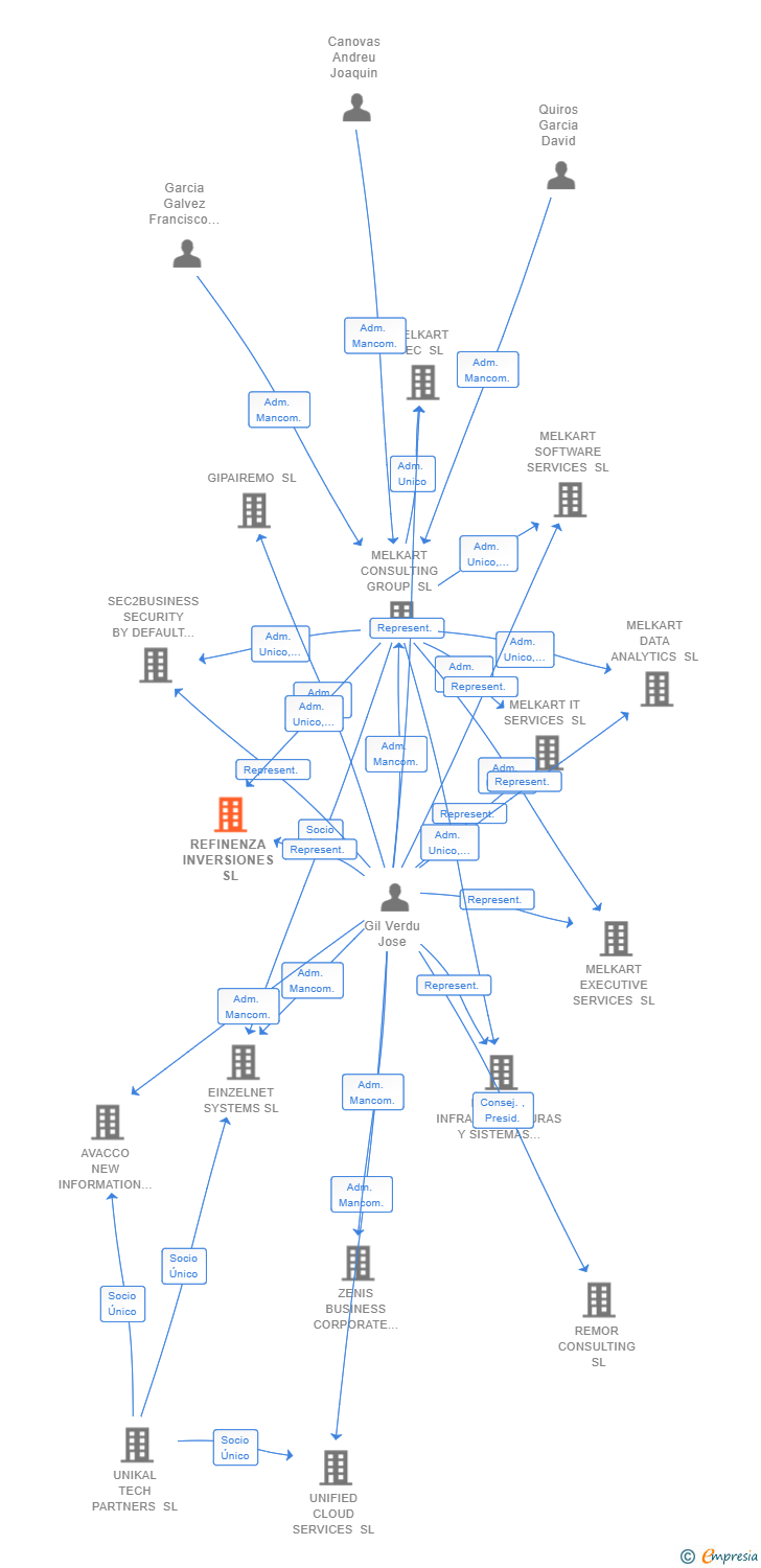 Vinculaciones societarias de REFINENZA INVERSIONES SL